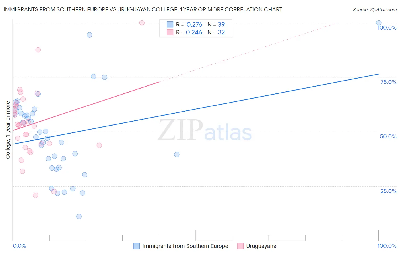 Immigrants from Southern Europe vs Uruguayan College, 1 year or more