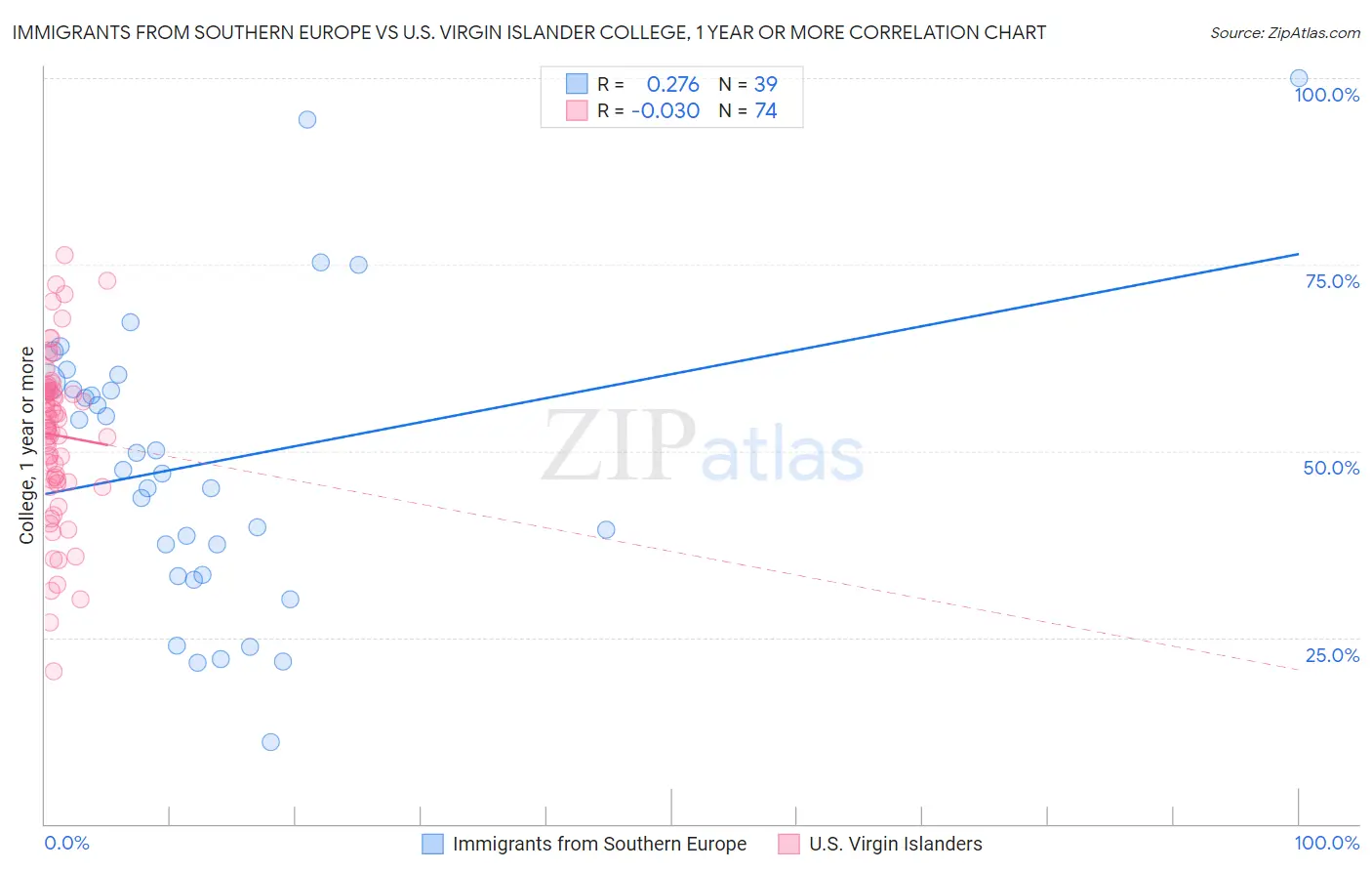 Immigrants from Southern Europe vs U.S. Virgin Islander College, 1 year or more