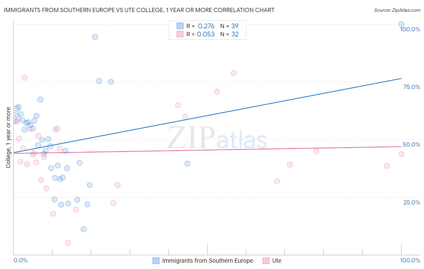 Immigrants from Southern Europe vs Ute College, 1 year or more