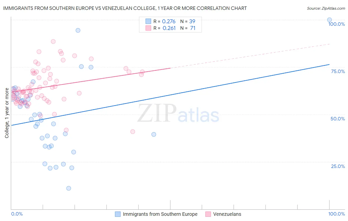 Immigrants from Southern Europe vs Venezuelan College, 1 year or more