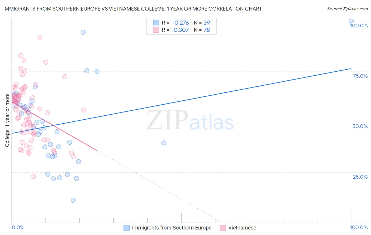 Immigrants from Southern Europe vs Vietnamese College, 1 year or more