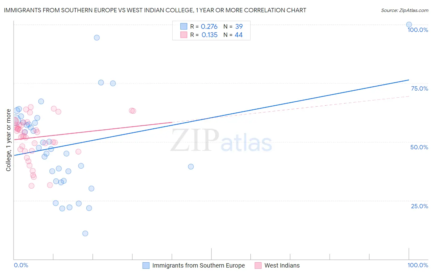 Immigrants from Southern Europe vs West Indian College, 1 year or more