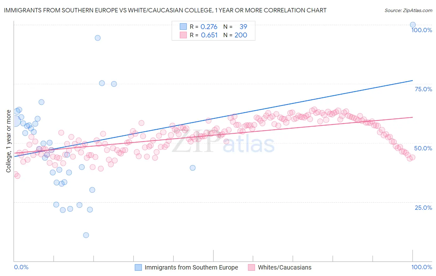 Immigrants from Southern Europe vs White/Caucasian College, 1 year or more