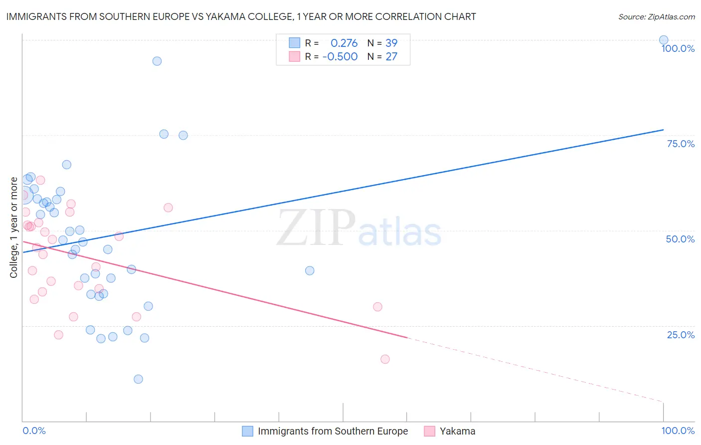 Immigrants from Southern Europe vs Yakama College, 1 year or more