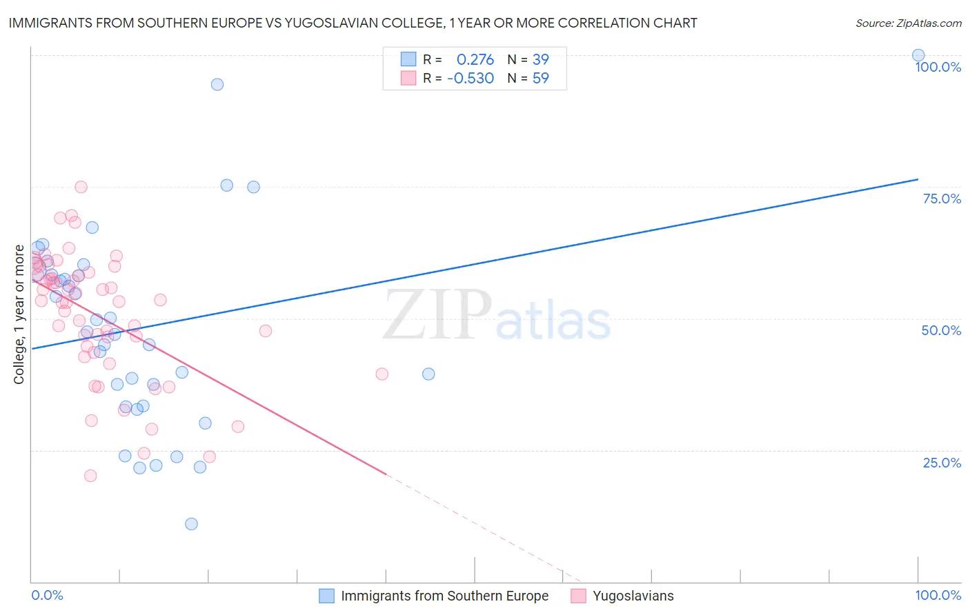 Immigrants from Southern Europe vs Yugoslavian College, 1 year or more