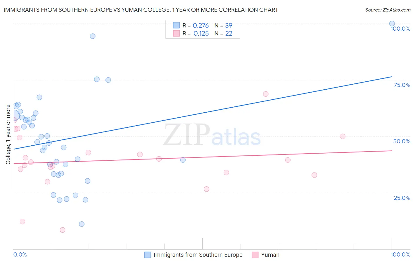 Immigrants from Southern Europe vs Yuman College, 1 year or more