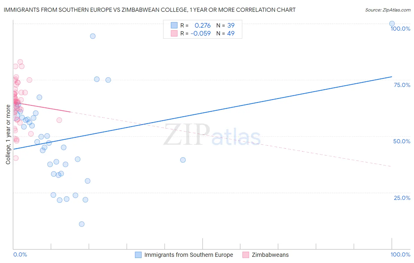 Immigrants from Southern Europe vs Zimbabwean College, 1 year or more