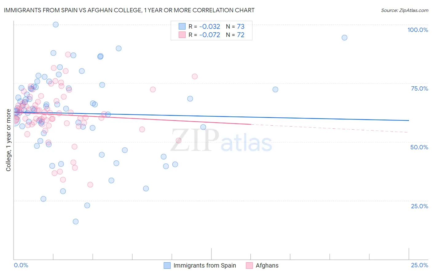 Immigrants from Spain vs Afghan College, 1 year or more