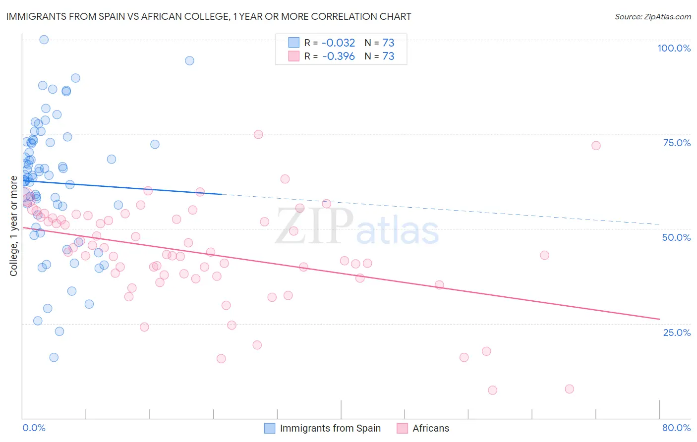 Immigrants from Spain vs African College, 1 year or more