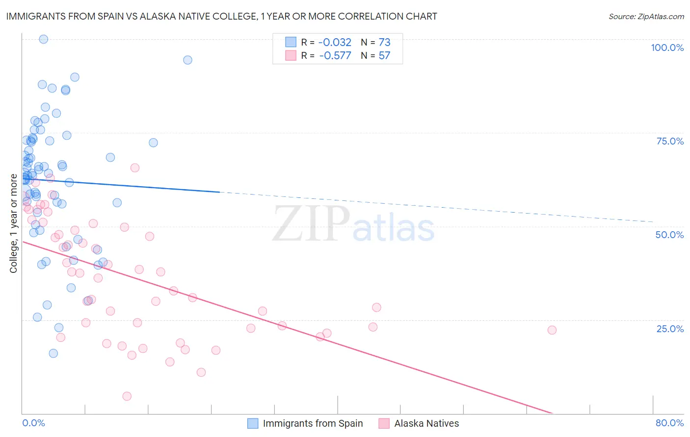Immigrants from Spain vs Alaska Native College, 1 year or more