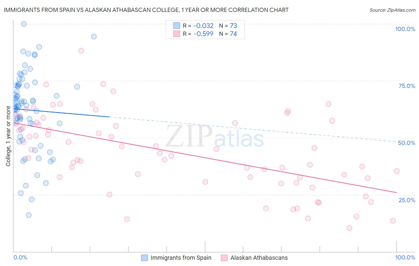 Immigrants from Spain vs Alaskan Athabascan College, 1 year or more