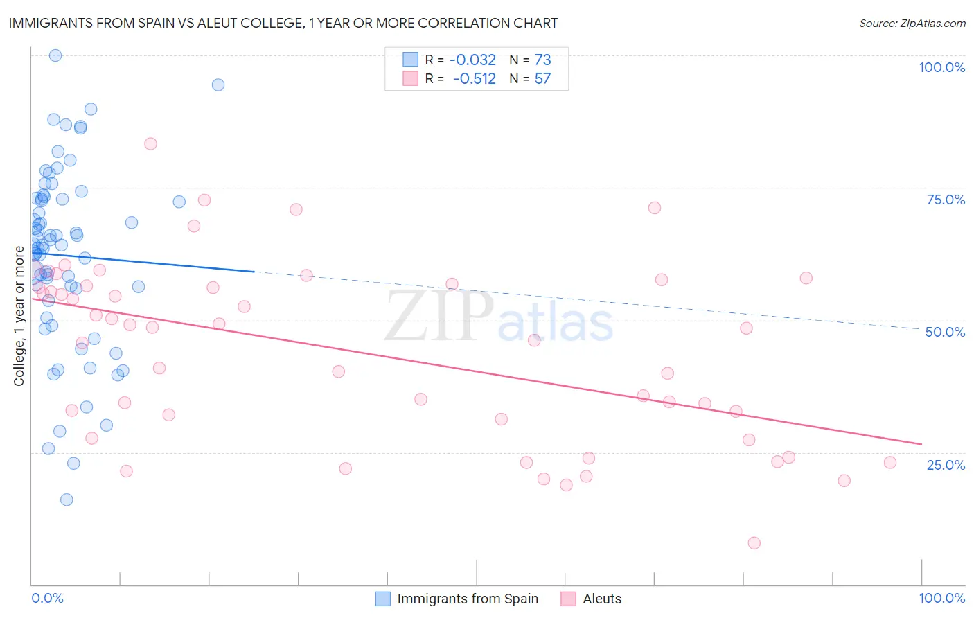 Immigrants from Spain vs Aleut College, 1 year or more