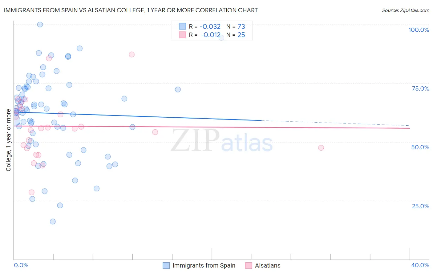 Immigrants from Spain vs Alsatian College, 1 year or more