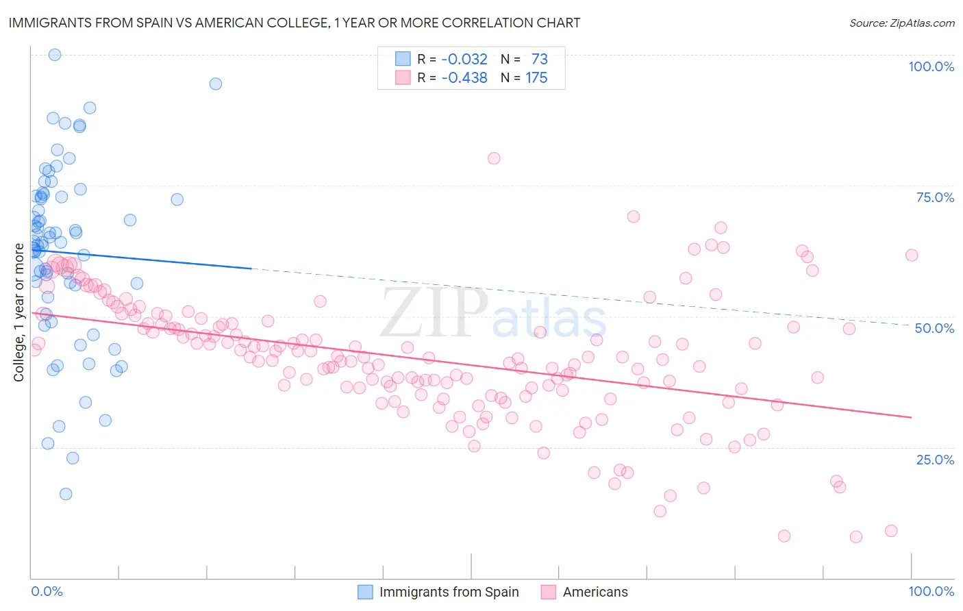 Immigrants from Spain vs American College, 1 year or more