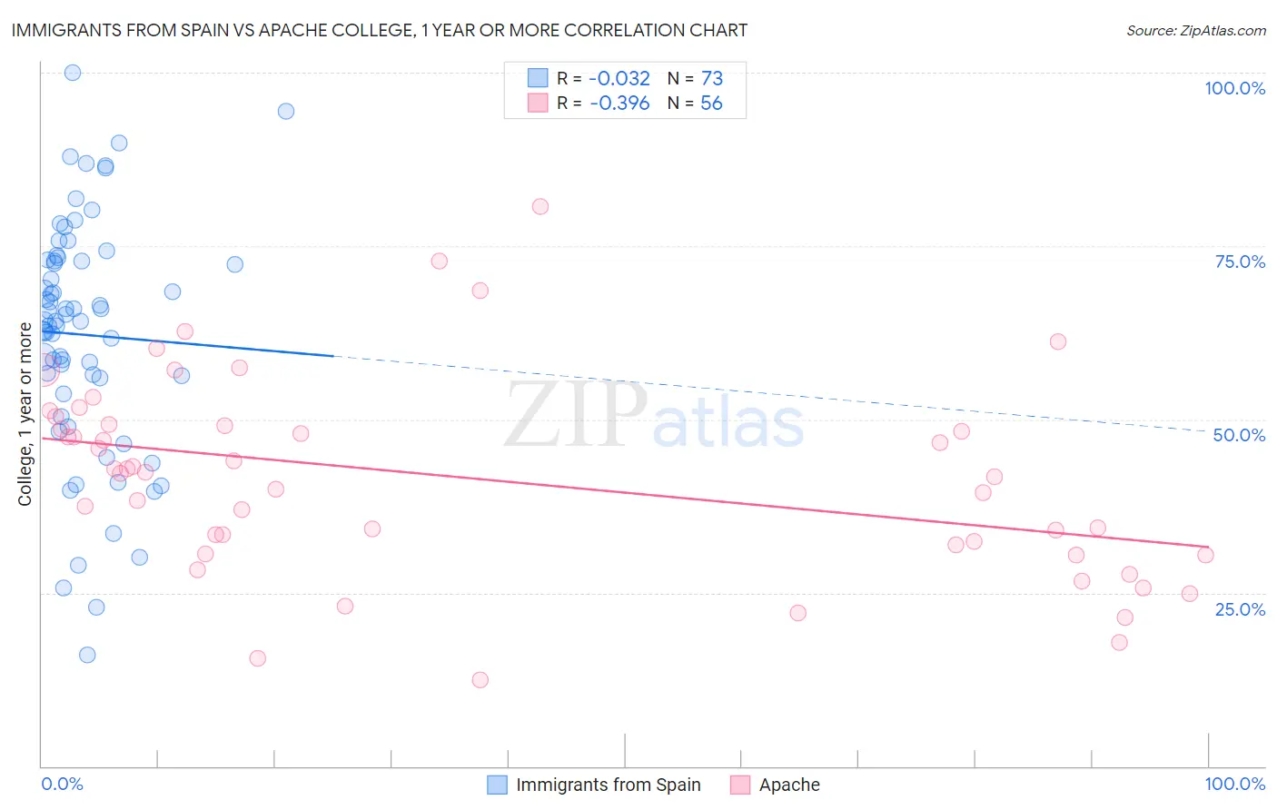 Immigrants from Spain vs Apache College, 1 year or more