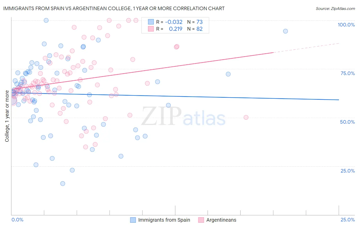 Immigrants from Spain vs Argentinean College, 1 year or more