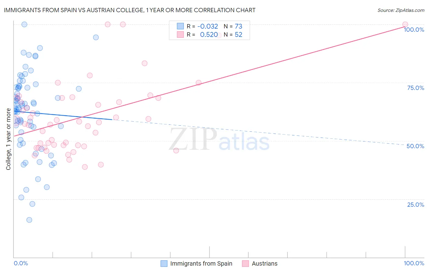 Immigrants from Spain vs Austrian College, 1 year or more
