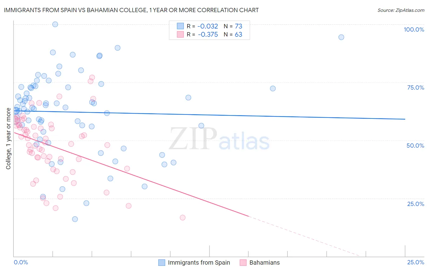 Immigrants from Spain vs Bahamian College, 1 year or more
