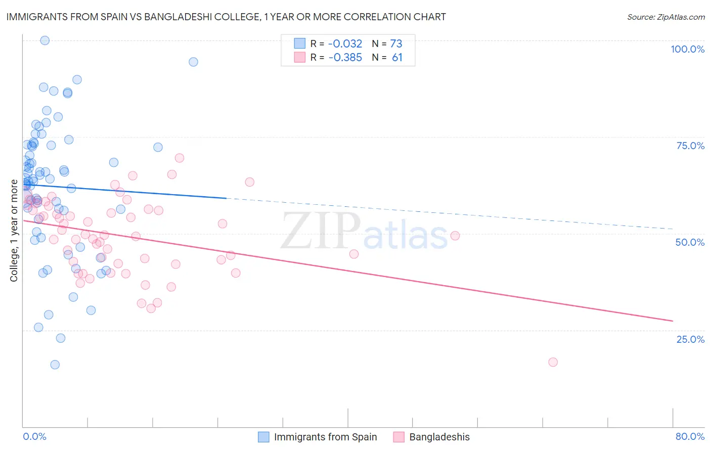 Immigrants from Spain vs Bangladeshi College, 1 year or more