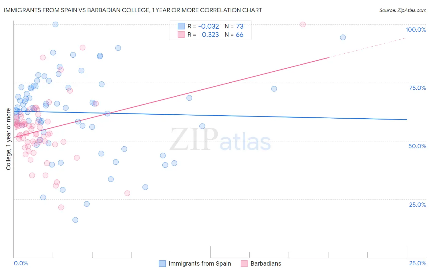 Immigrants from Spain vs Barbadian College, 1 year or more