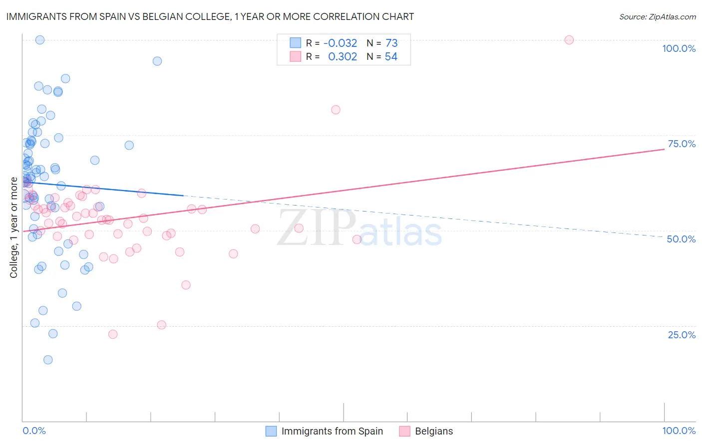 Immigrants from Spain vs Belgian College, 1 year or more