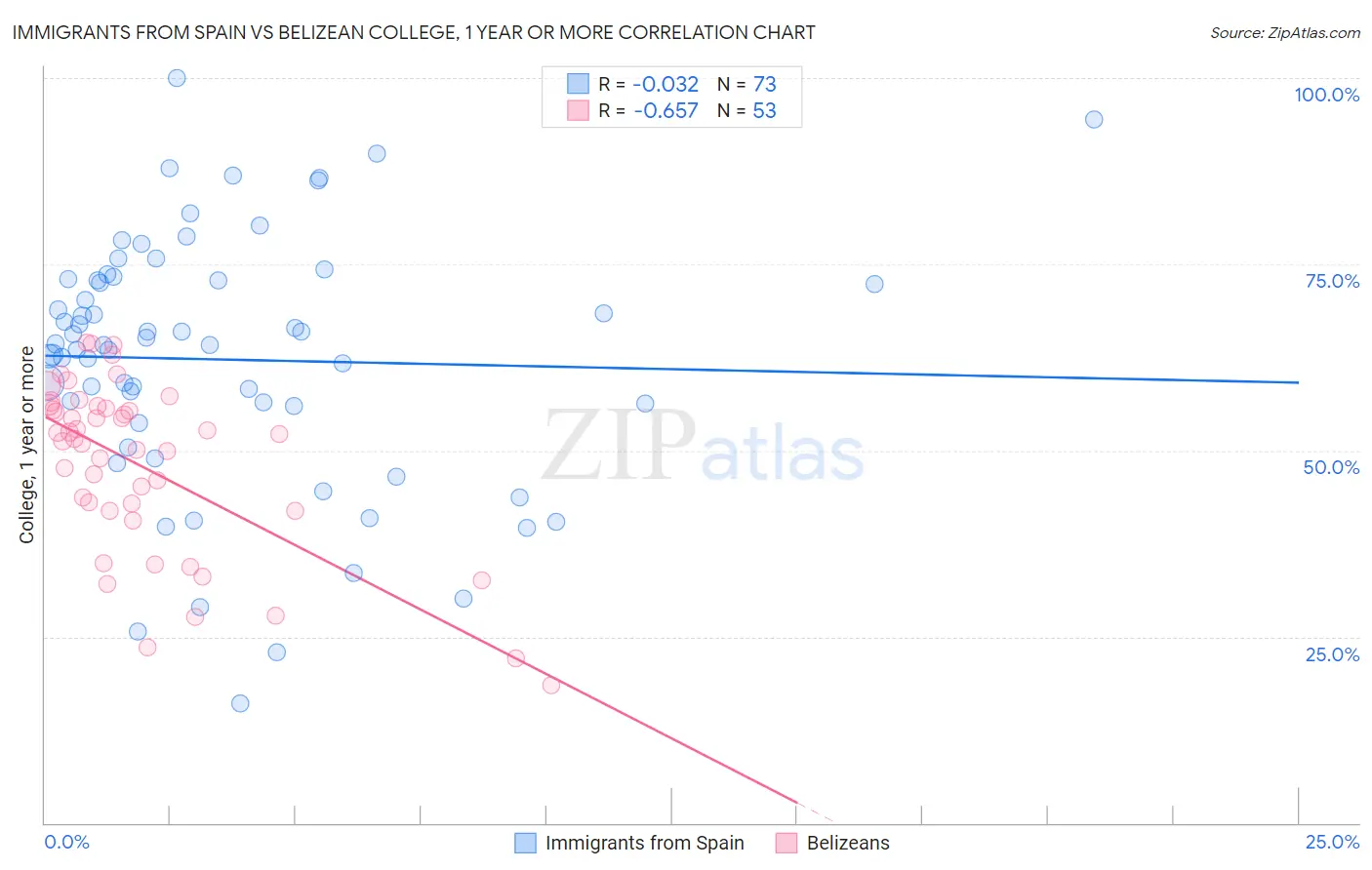Immigrants from Spain vs Belizean College, 1 year or more