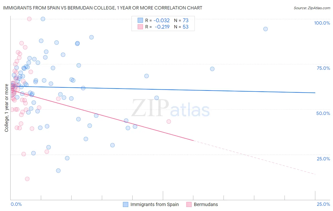 Immigrants from Spain vs Bermudan College, 1 year or more