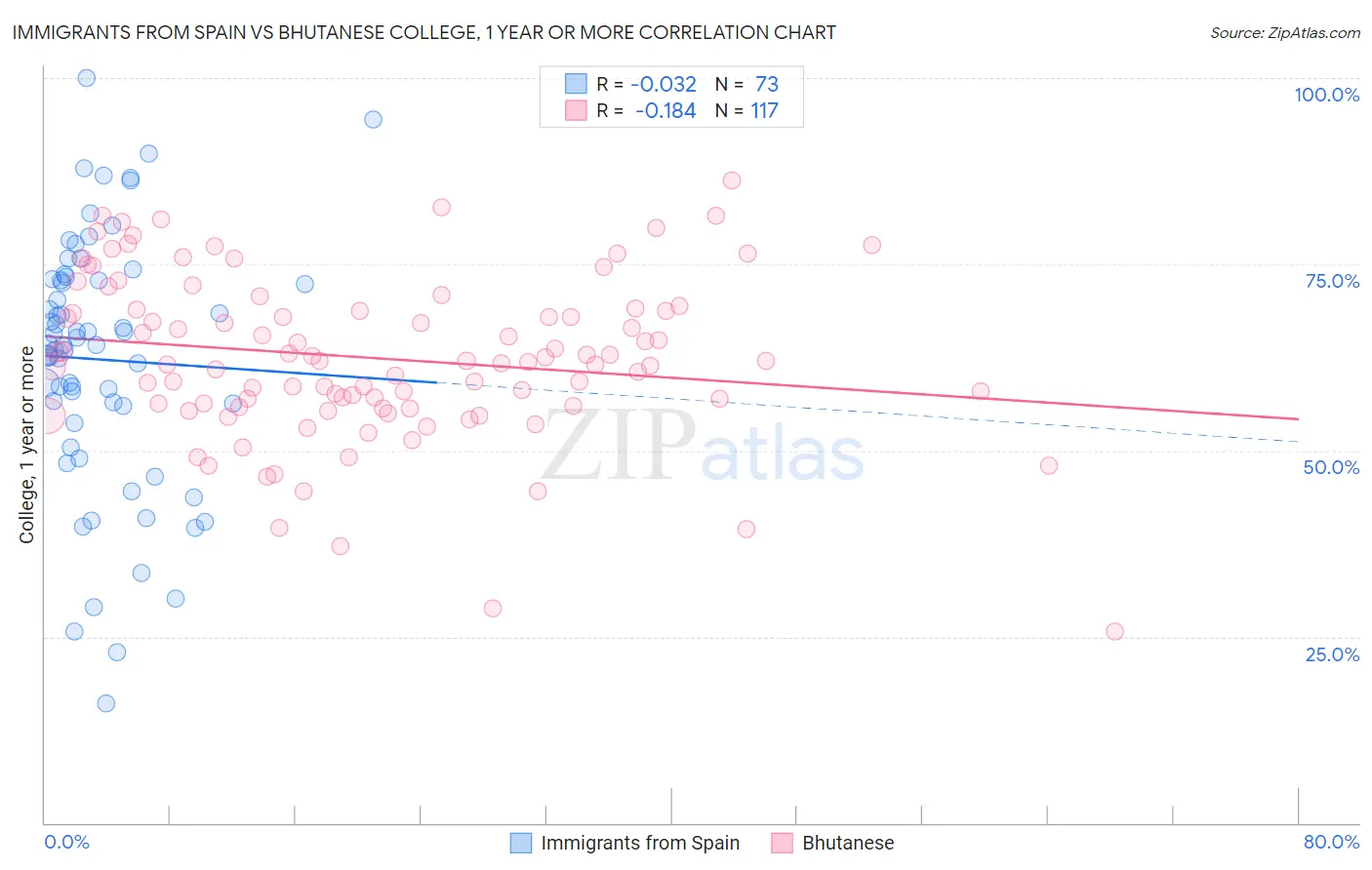 Immigrants from Spain vs Bhutanese College, 1 year or more