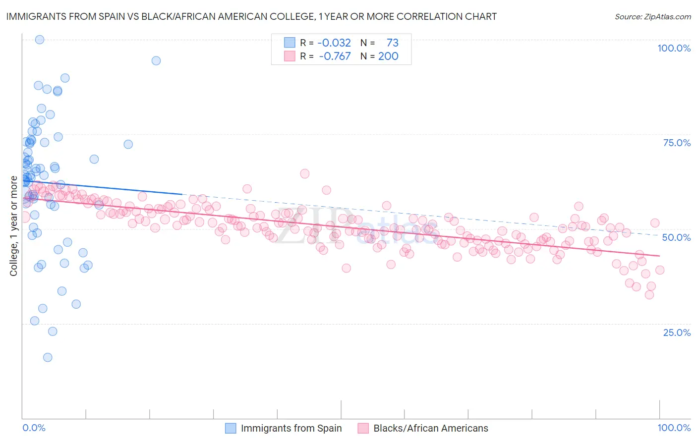Immigrants from Spain vs Black/African American College, 1 year or more