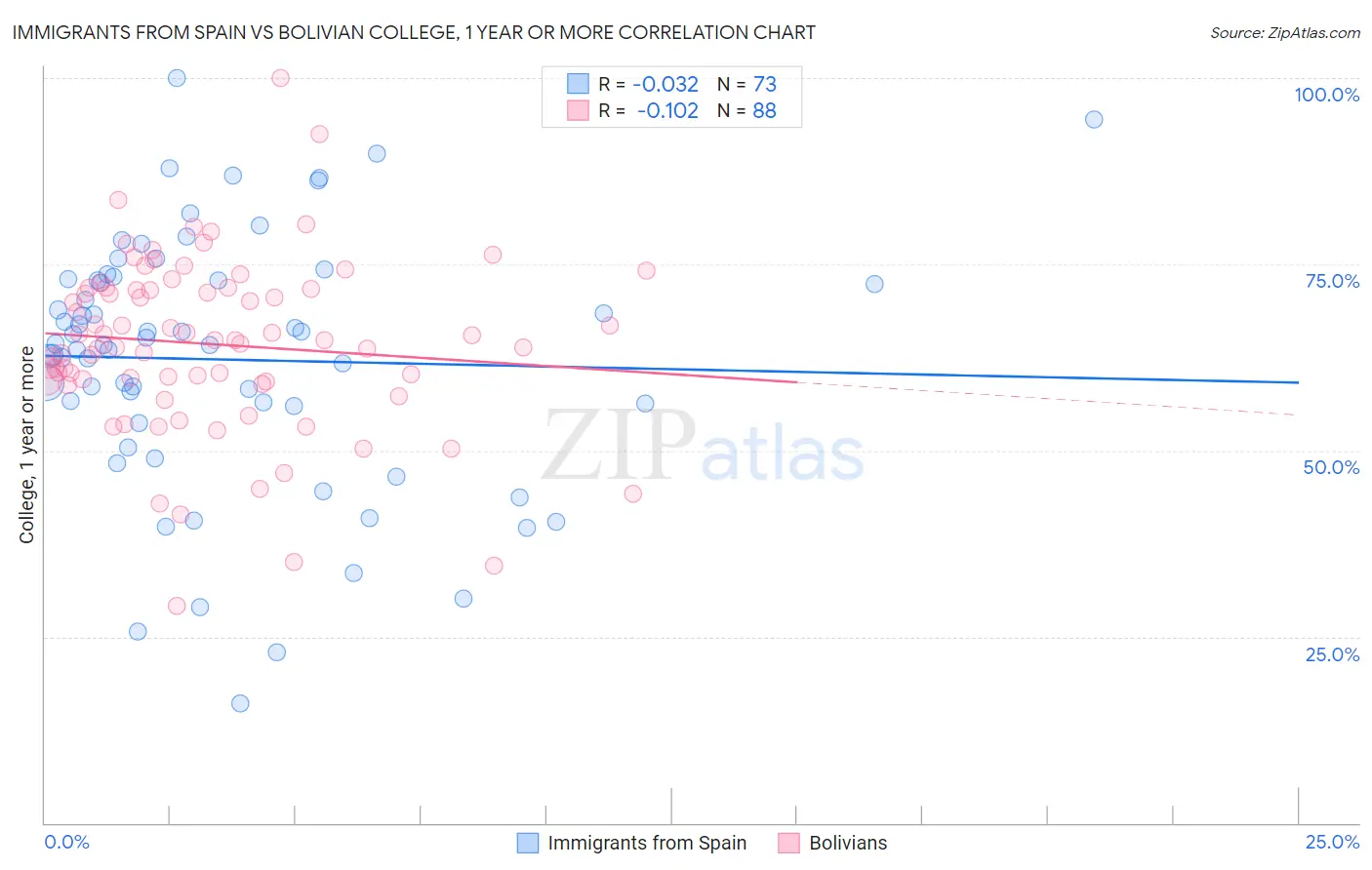 Immigrants from Spain vs Bolivian College, 1 year or more