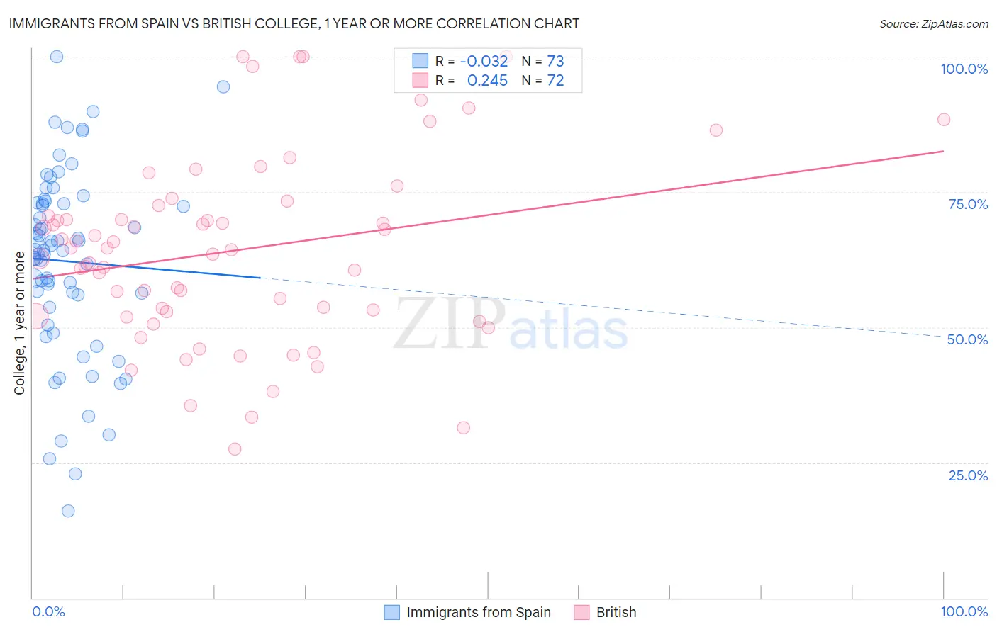 Immigrants from Spain vs British College, 1 year or more