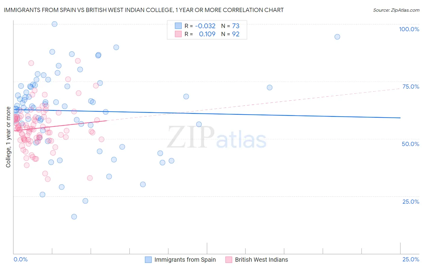 Immigrants from Spain vs British West Indian College, 1 year or more