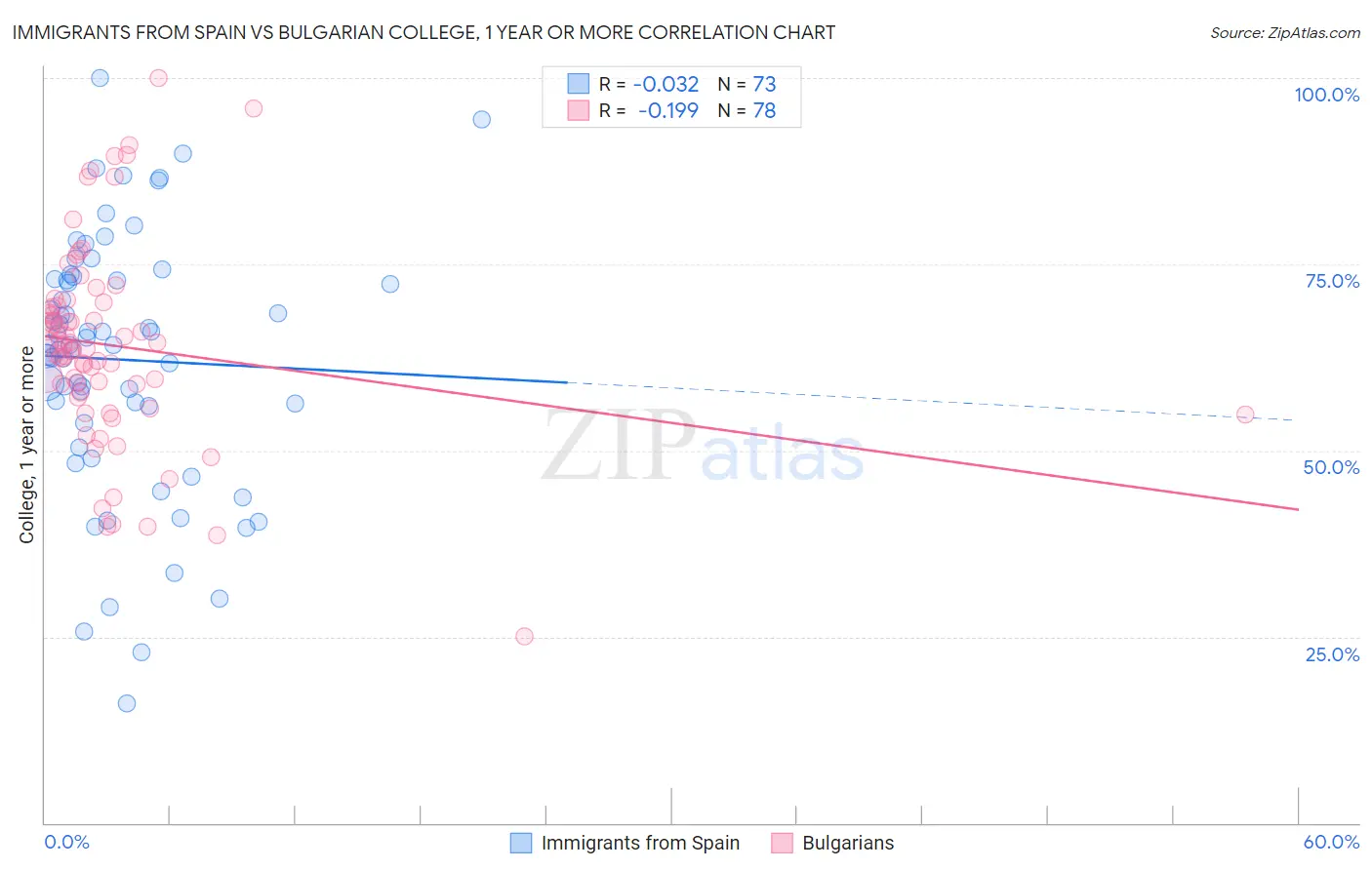 Immigrants from Spain vs Bulgarian College, 1 year or more