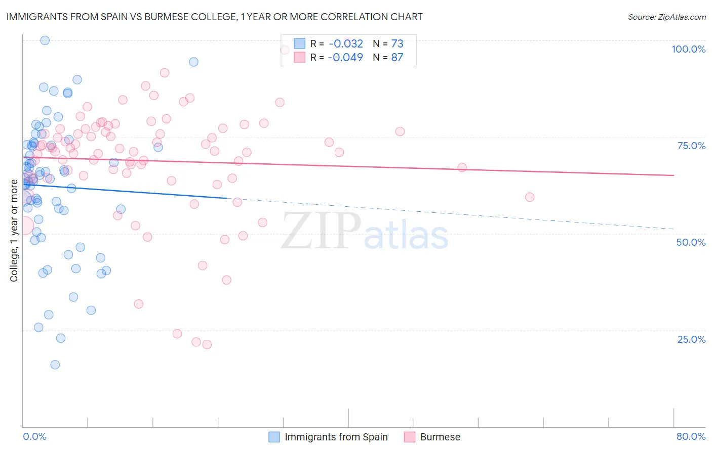 Immigrants from Spain vs Burmese College, 1 year or more