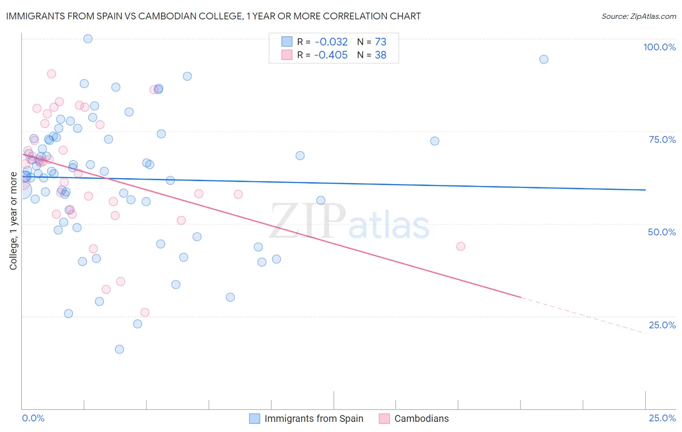 Immigrants from Spain vs Cambodian College, 1 year or more