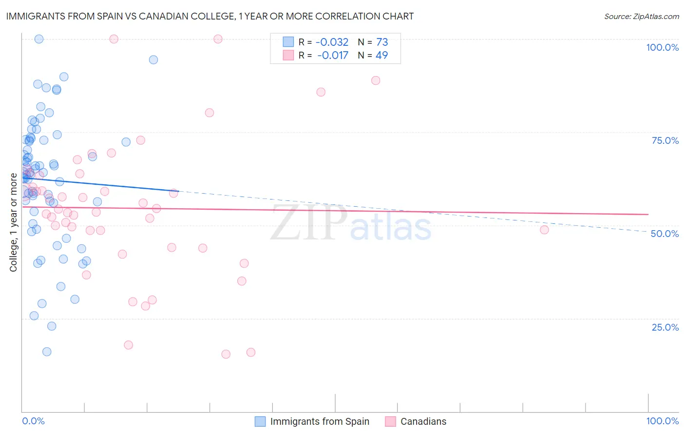 Immigrants from Spain vs Canadian College, 1 year or more