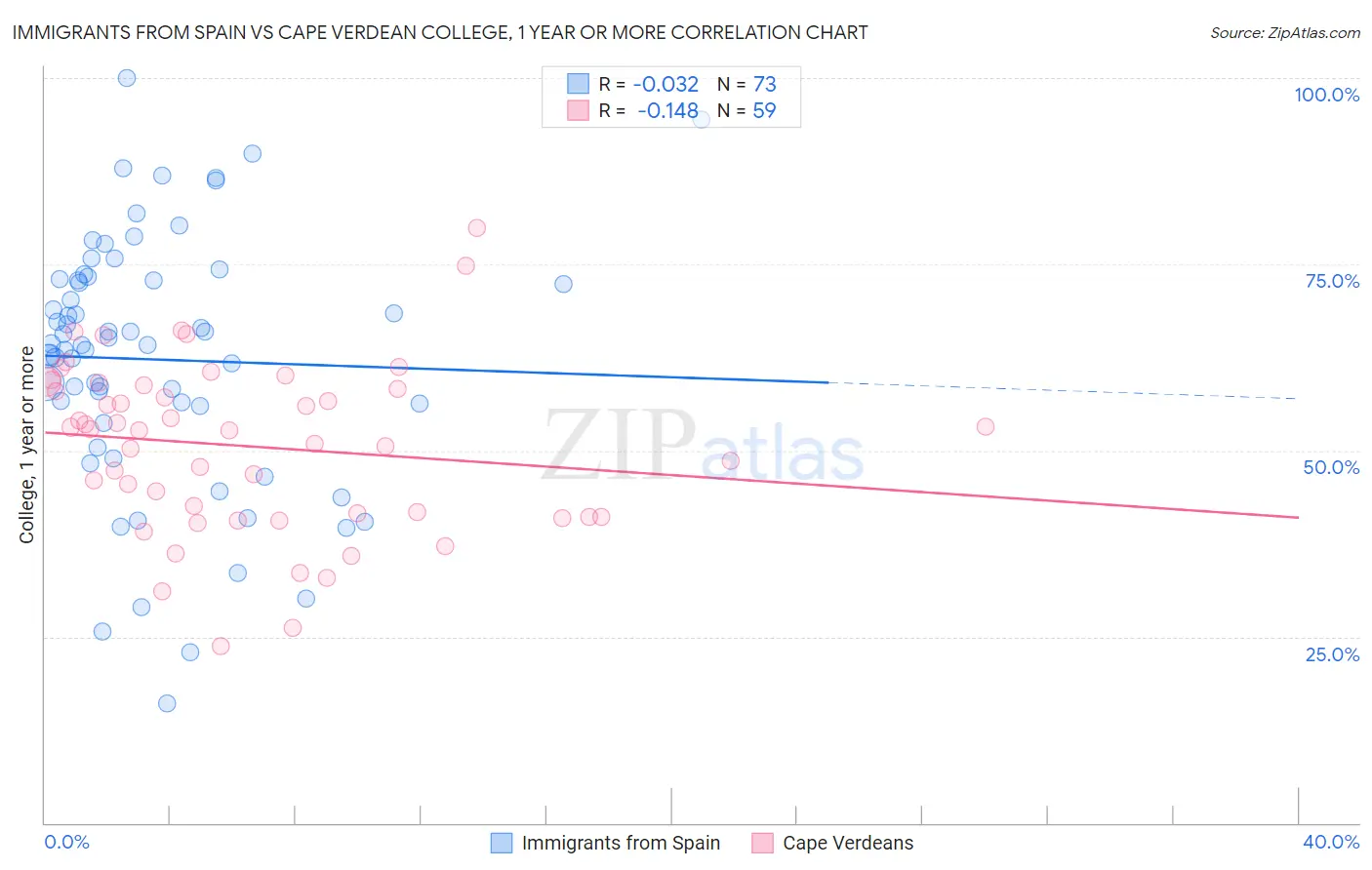 Immigrants from Spain vs Cape Verdean College, 1 year or more