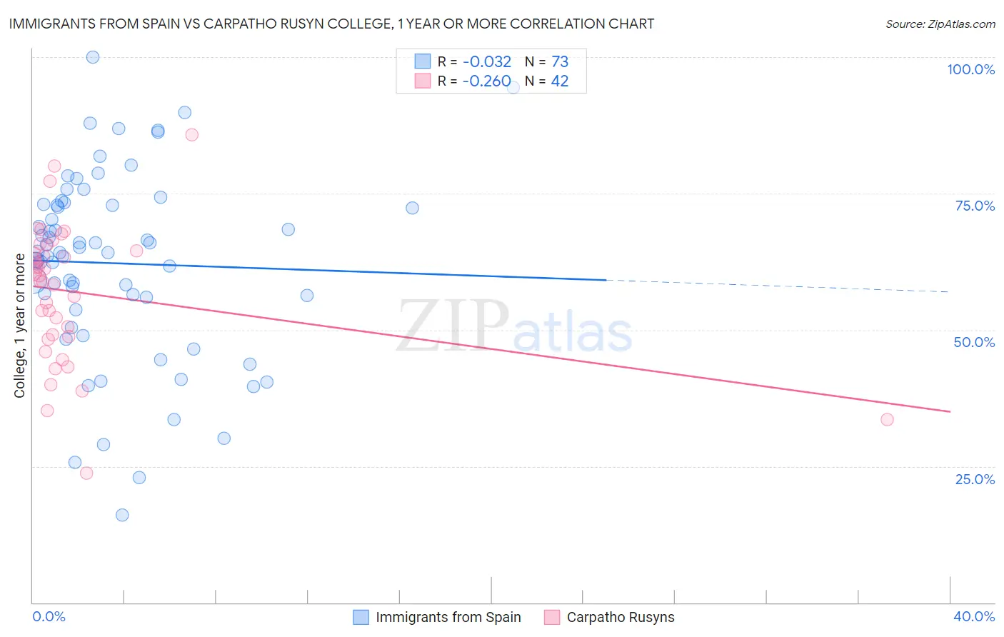 Immigrants from Spain vs Carpatho Rusyn College, 1 year or more