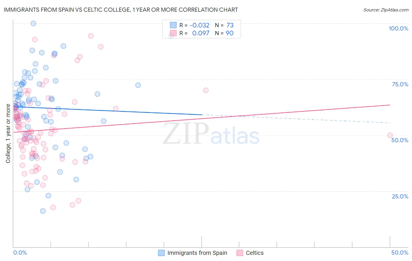 Immigrants from Spain vs Celtic College, 1 year or more