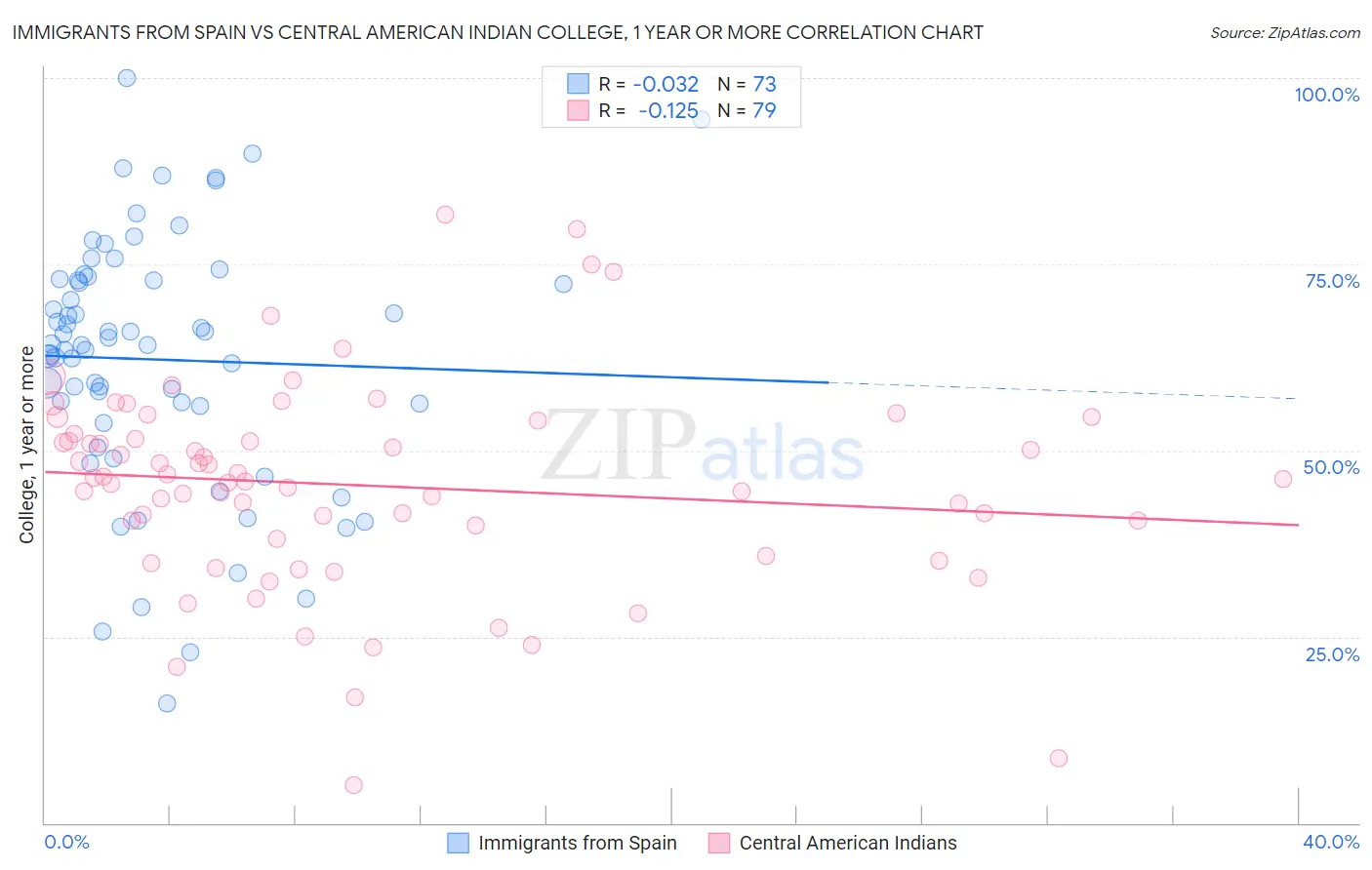 Immigrants from Spain vs Central American Indian College, 1 year or more