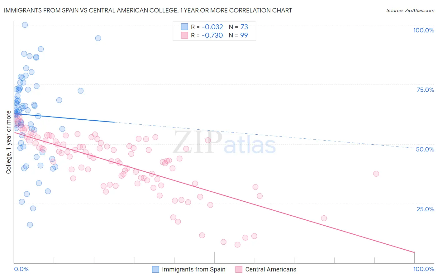 Immigrants from Spain vs Central American College, 1 year or more
