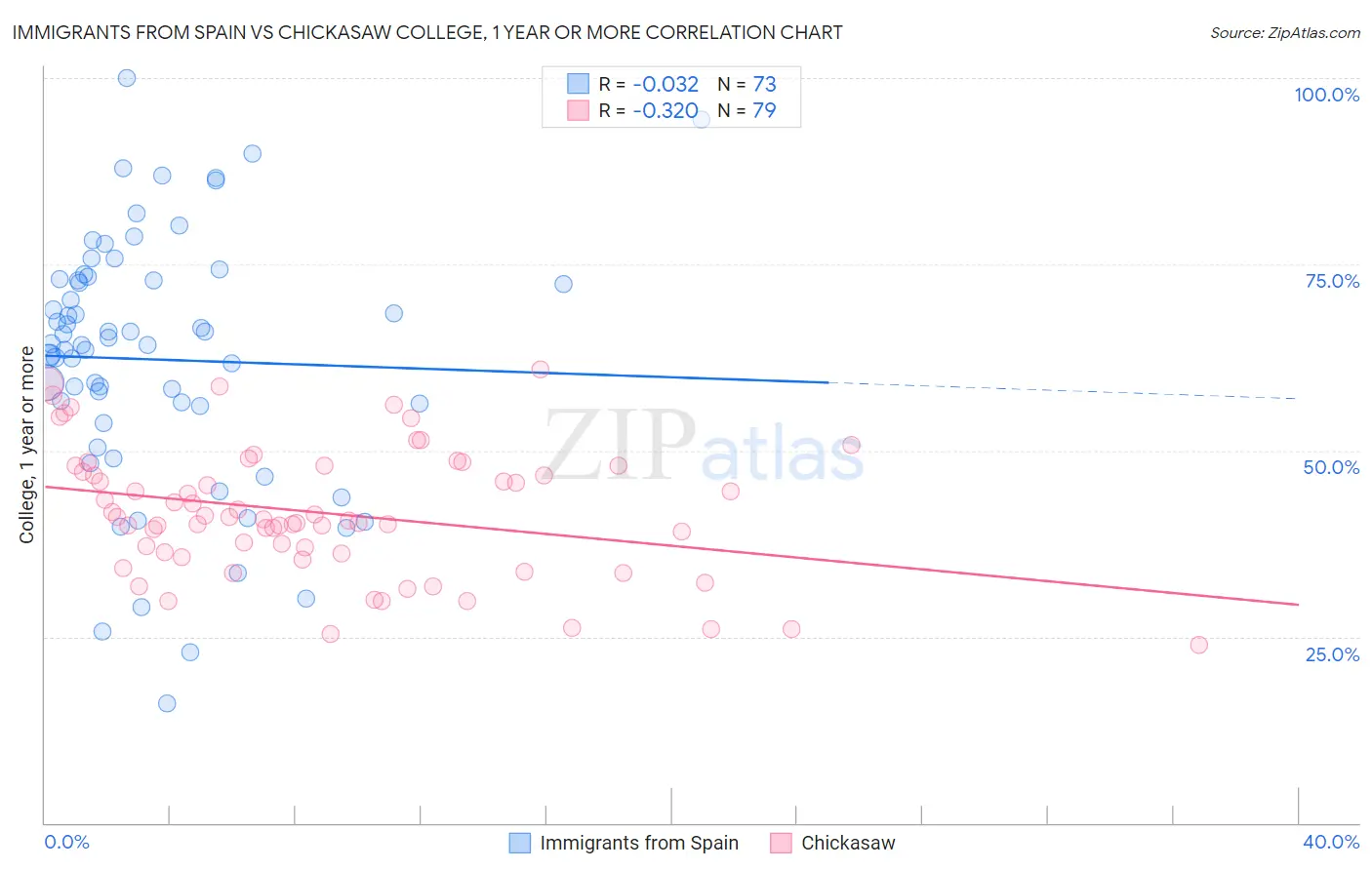 Immigrants from Spain vs Chickasaw College, 1 year or more