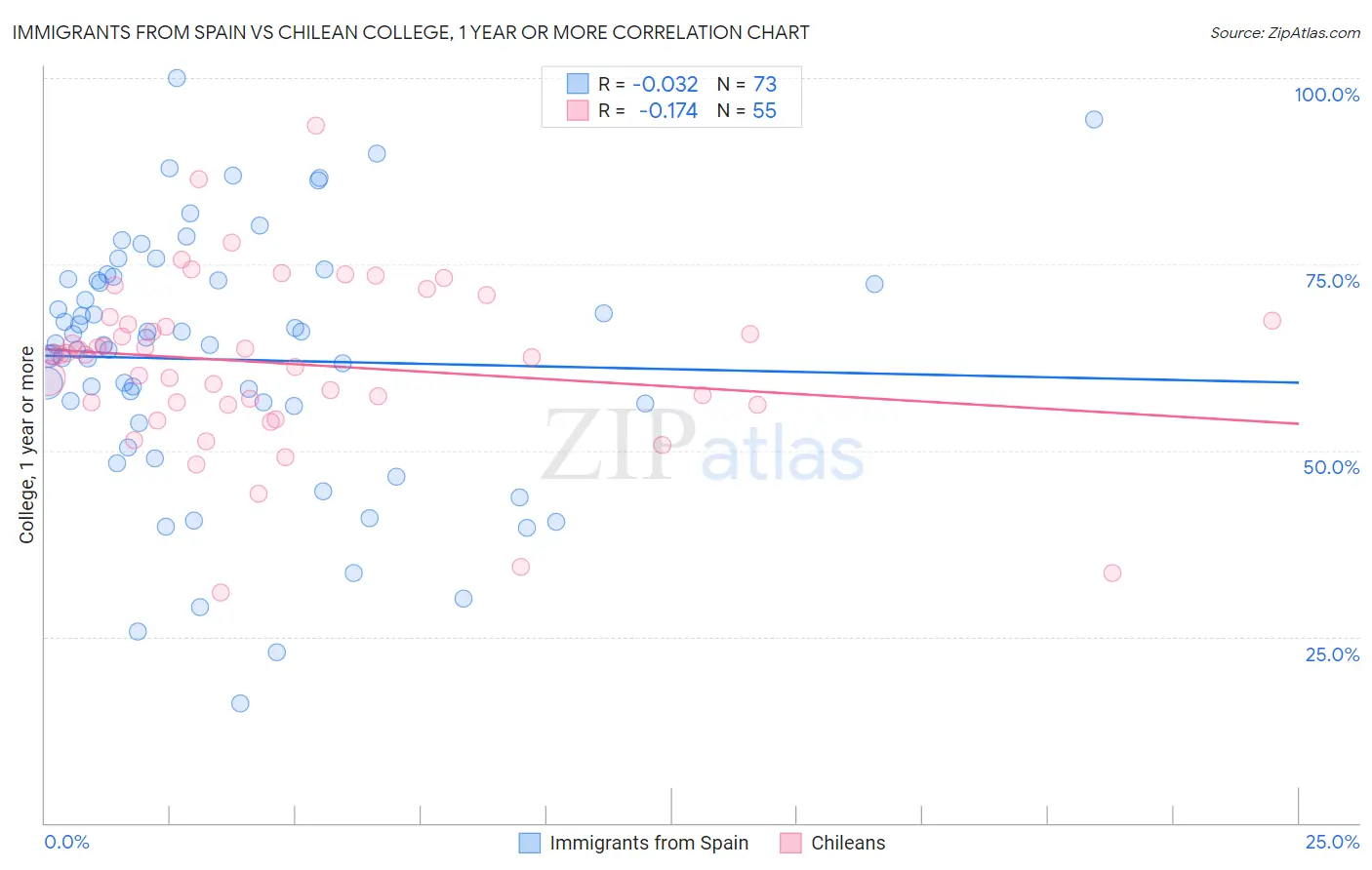 Immigrants from Spain vs Chilean College, 1 year or more