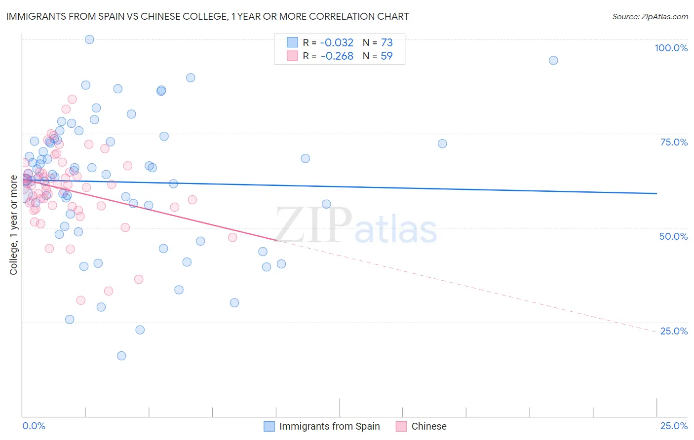 Immigrants from Spain vs Chinese College, 1 year or more