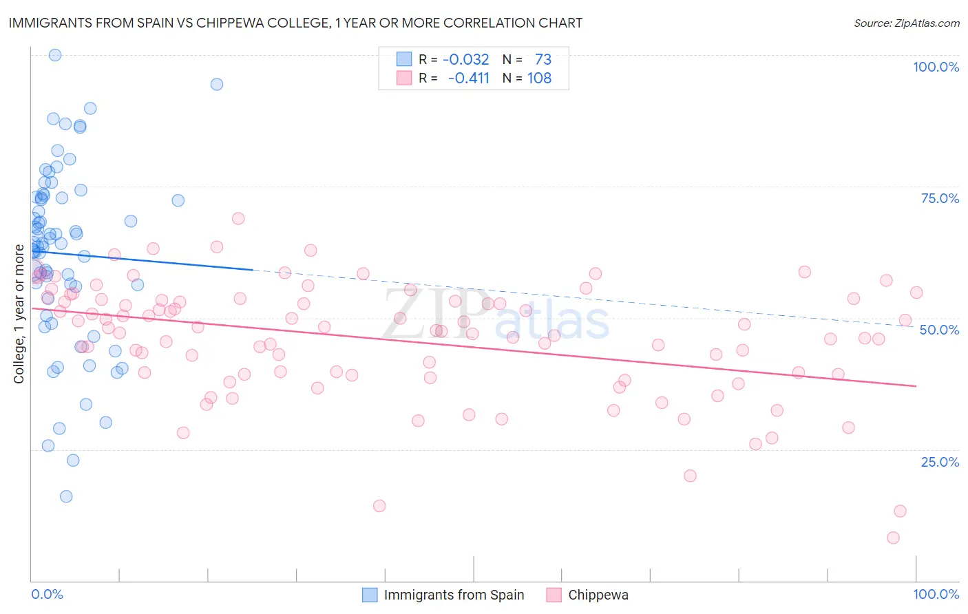 Immigrants from Spain vs Chippewa College, 1 year or more