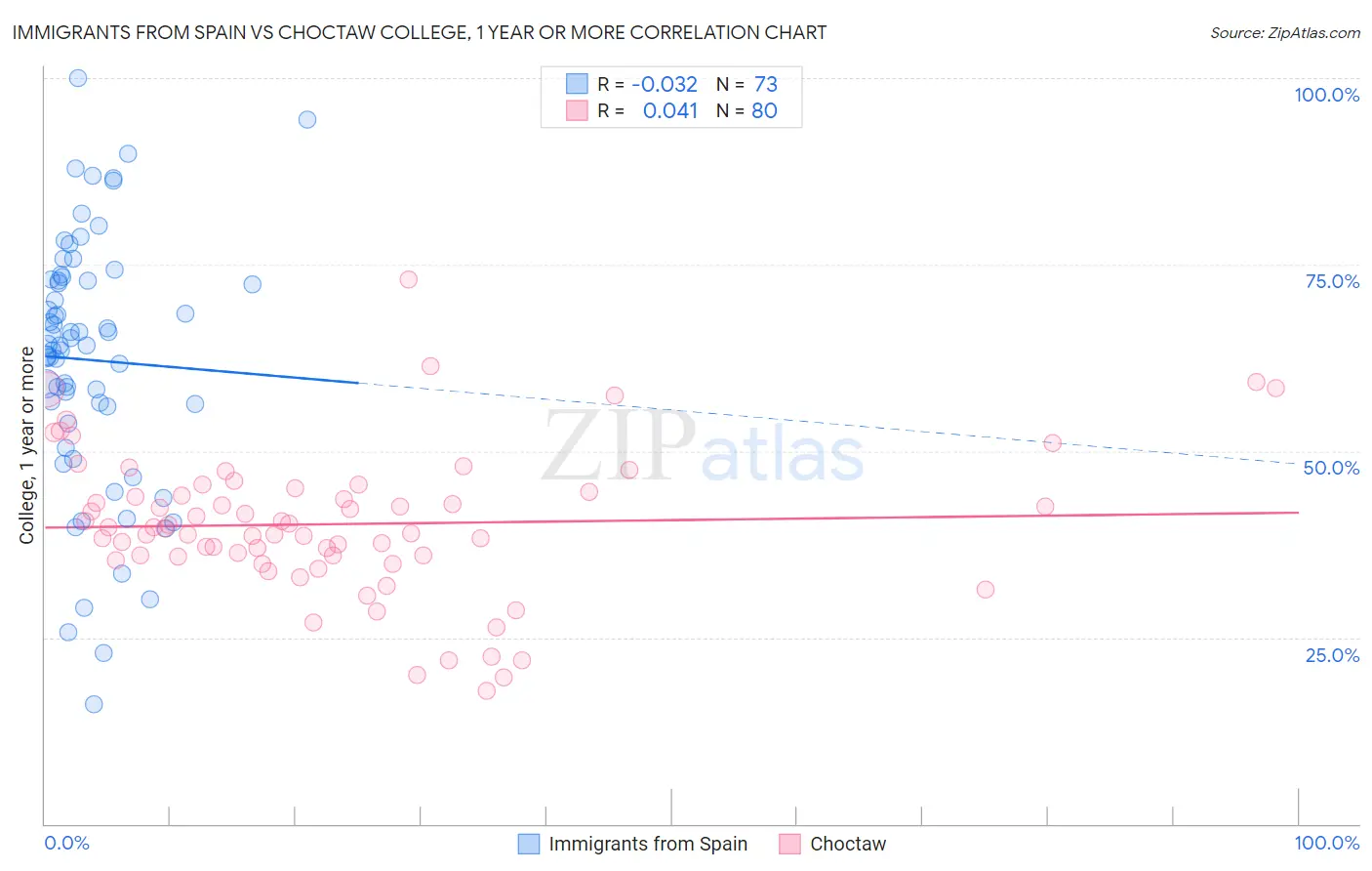 Immigrants from Spain vs Choctaw College, 1 year or more