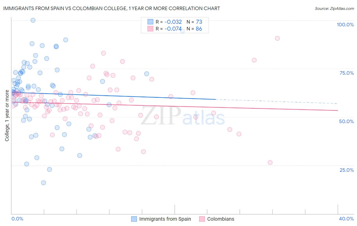 Immigrants from Spain vs Colombian College, 1 year or more