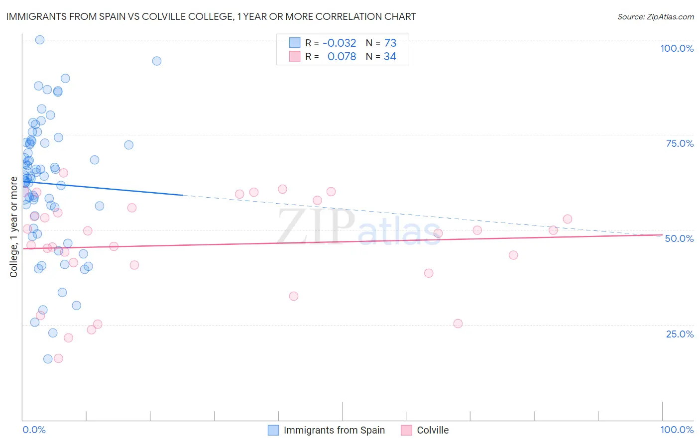 Immigrants from Spain vs Colville College, 1 year or more