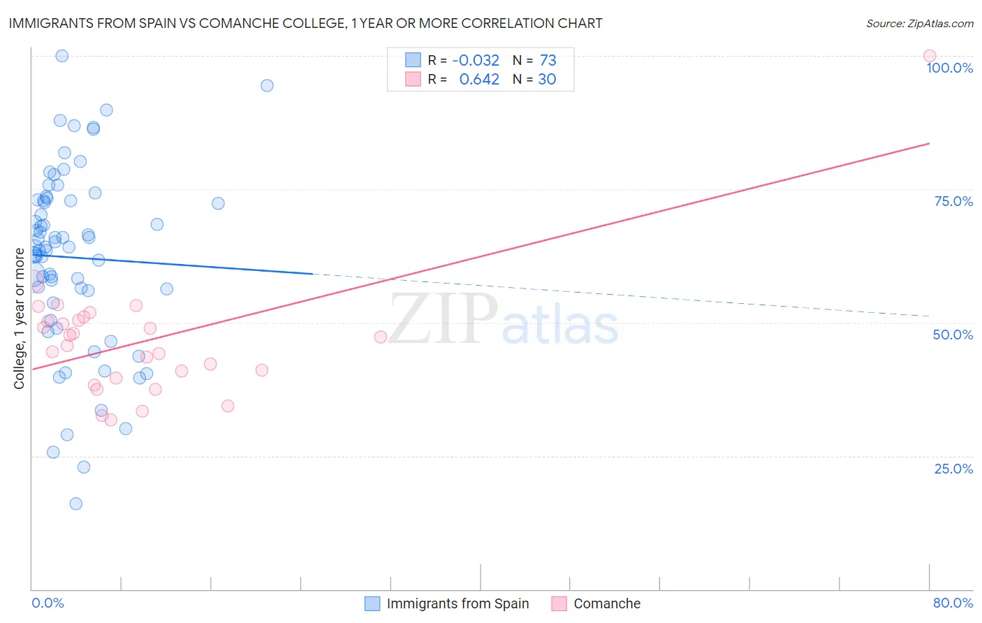 Immigrants from Spain vs Comanche College, 1 year or more
