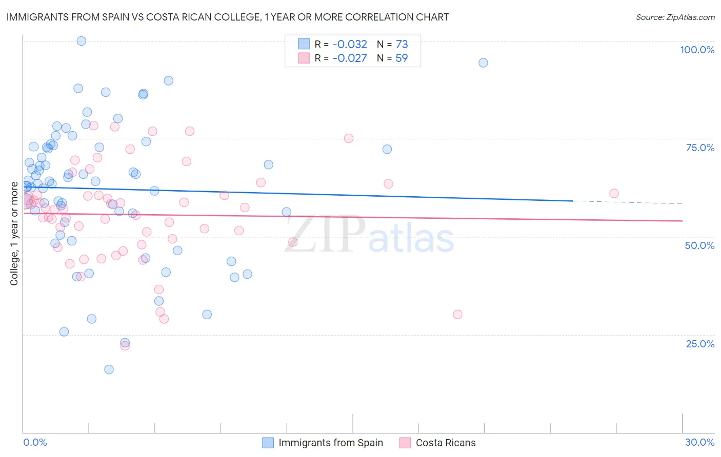 Immigrants from Spain vs Costa Rican College, 1 year or more